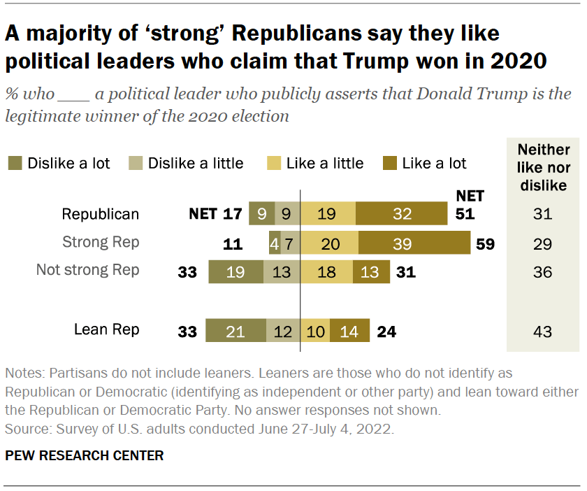 A majority of ‘strong’ Republicans say they like political leaders who claim that Trump won in 2020