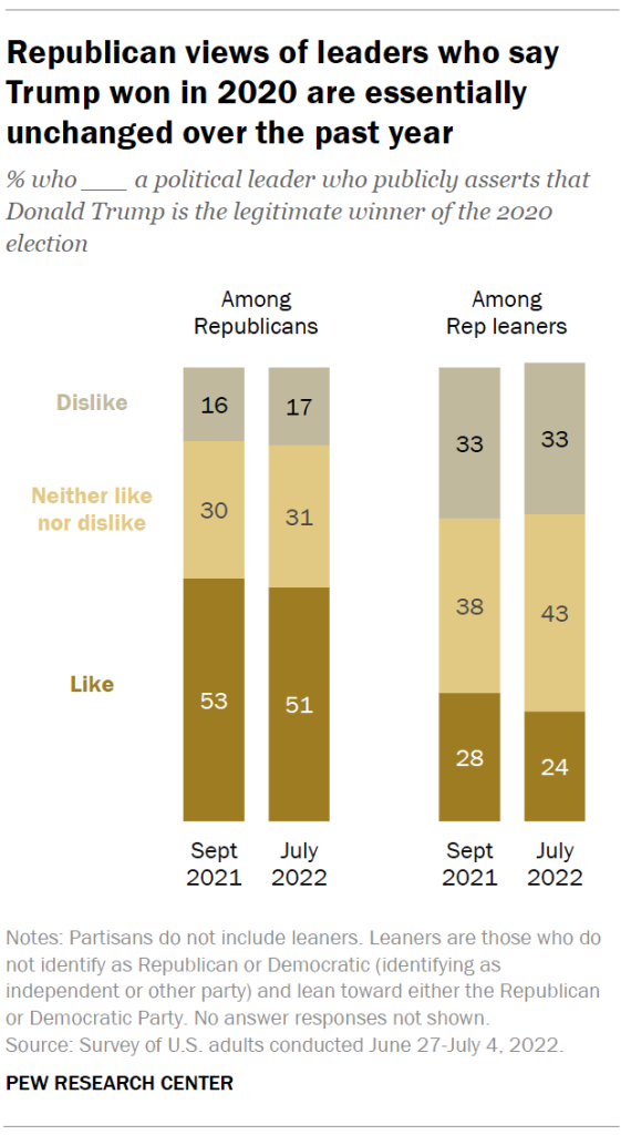 Republican views of leaders who say Trump won in 2020 are essentially unchanged over the past year