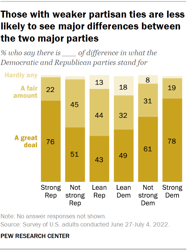Those with weaker partisan ties are less likely to see major differences between the two major parties
