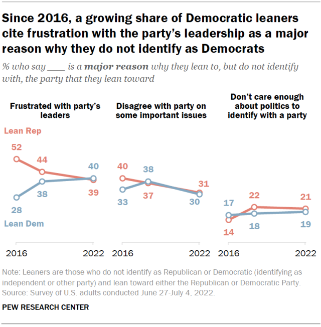 Since 2016, a growing share of Democratic leaners cite frustration with the party’s leadership as a major reason why they do not identify as Democrats