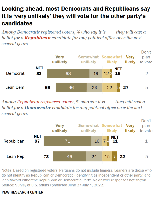 Looking ahead, most Democrats and Republicans say it is ‘very unlikely’ they will vote for the other party’s candidates