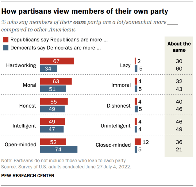 How partisans view members of their own party