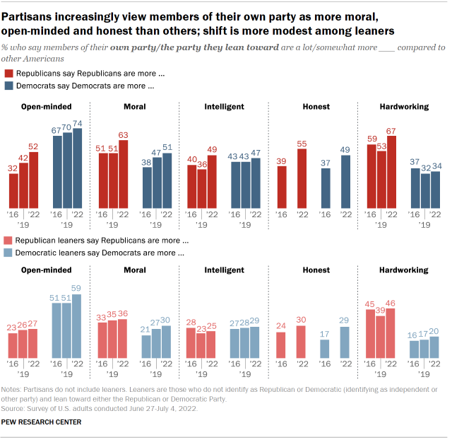 Partisans increasingly view members of their own party as more moral, open-minded and honest than others; shift is more modest among leaners