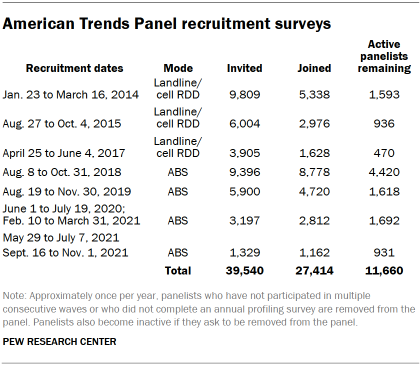American Trends Panel recruitment surveys