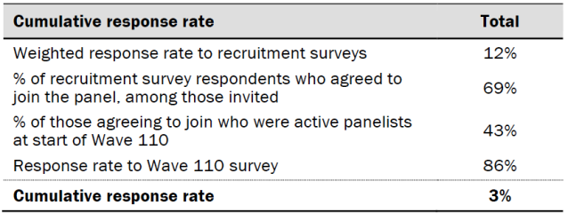 Response rates