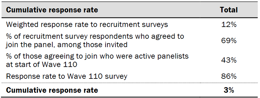 Response rates