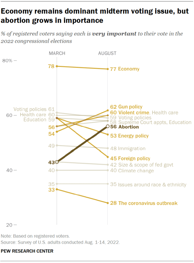 Economy remains dominant midterm voting issue, but abortion grows in importance