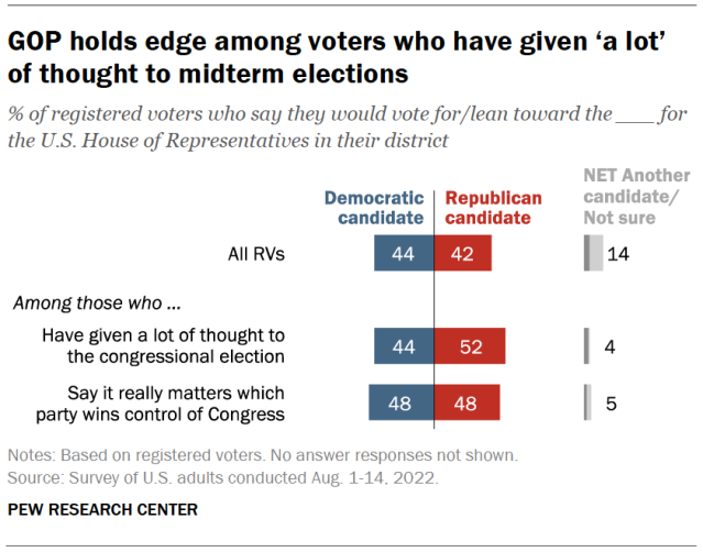 GOP holds edge among voters who have given ‘a lot’ of thought to midterm elections