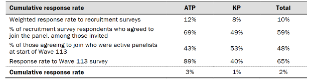 Response rates