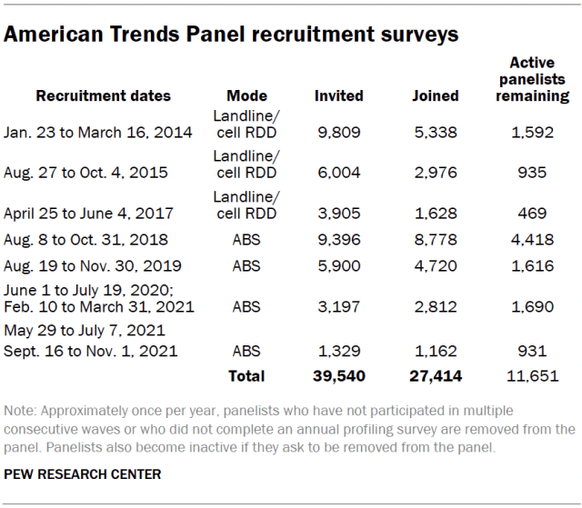 American Trends Panel recruitment surveys