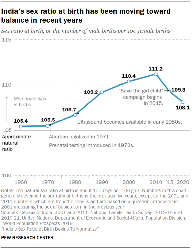 India’s sex ratio at birth has been moving toward balance in recent years