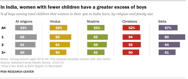 In India, women with fewer children have a greater excess of boys