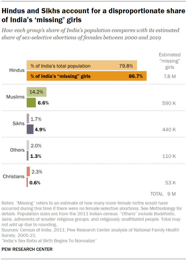 Hindus and Sikhs account for a disproportionate share of India’s ‘missing girls’