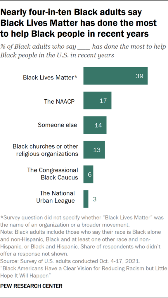 Nearly four-in-ten Black adults say Black Lives Matter has done the most  to help Black people in recent years