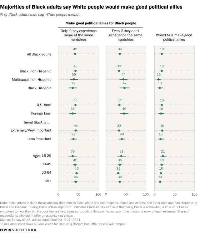 Majorities of Black adults say White people would make good political allies