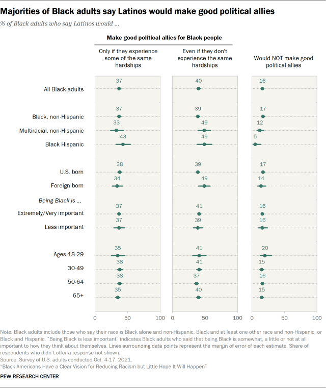 Majorities of Black adults say Latinos would make good political allies