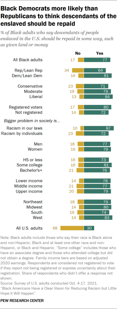 Black Democrats more likely than Republicans to think descendants of the enslaved should be repaid