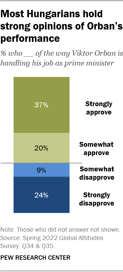 Most Hungarians hold strong opinions of Orban’s performance