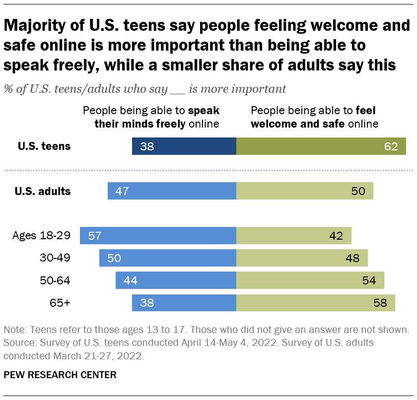 Majority of U.S. teens say people feeling welcome and safe online is more important than being able to speak freely, while a smaller share of adults say this