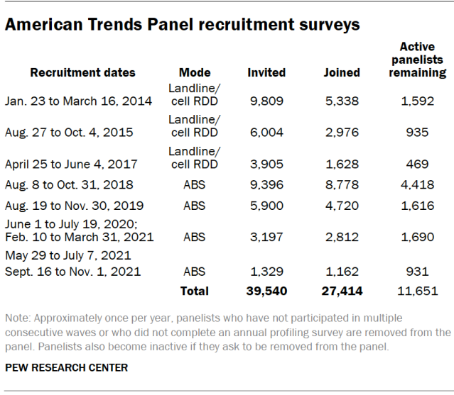 American Trends Panel recruitment surveys