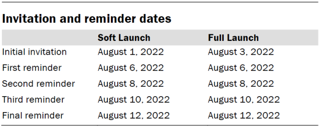 Invitation and reminder dates