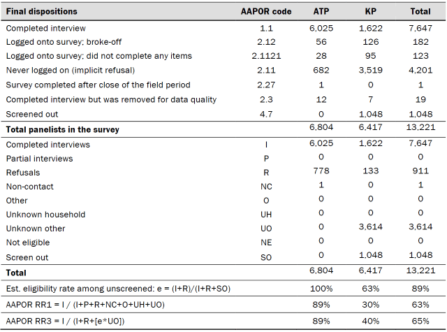 Table shows dispositions
