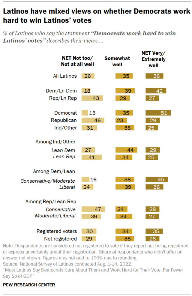 Latinos have mixed views on whether Democrats work hard to win Latinos’ votes