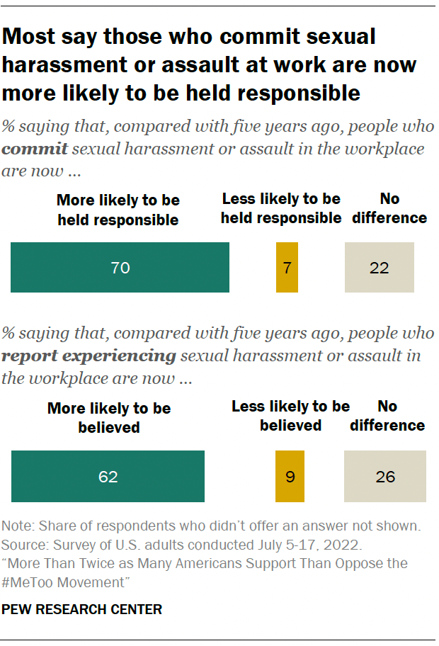 Most say those who commit sexual harassment or assault at work are now more likely to be held responsible