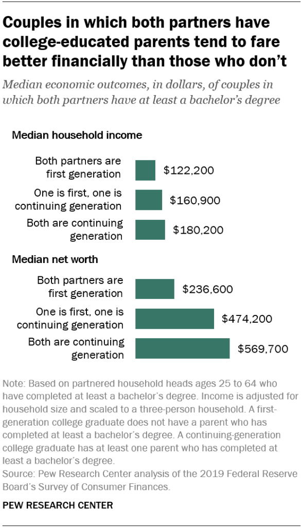 Couples in which both partners have college-educated parents tend to fare better financially than those who don’t