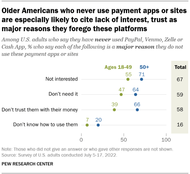 Older Americans who never use payment apps or sites are especially likely to cite lack of interest, trust as major reasons they forego these platforms