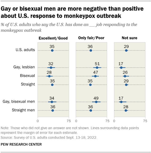 Gay or bisexual men are more negative than positive about U.S. response to monkeypox outbreak