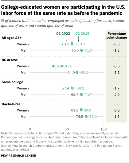 A chart showing that college-educated women are participating in the U.S. labor force at the same rate as before the pandemic