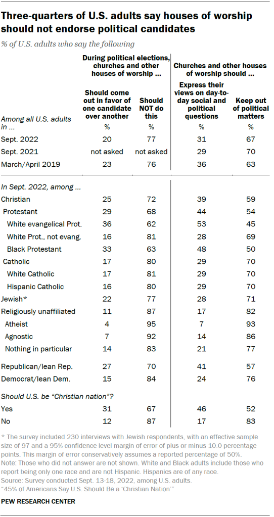 Chart shows roughly four-in-ten U.S. adults say religious organizations have too much political influence