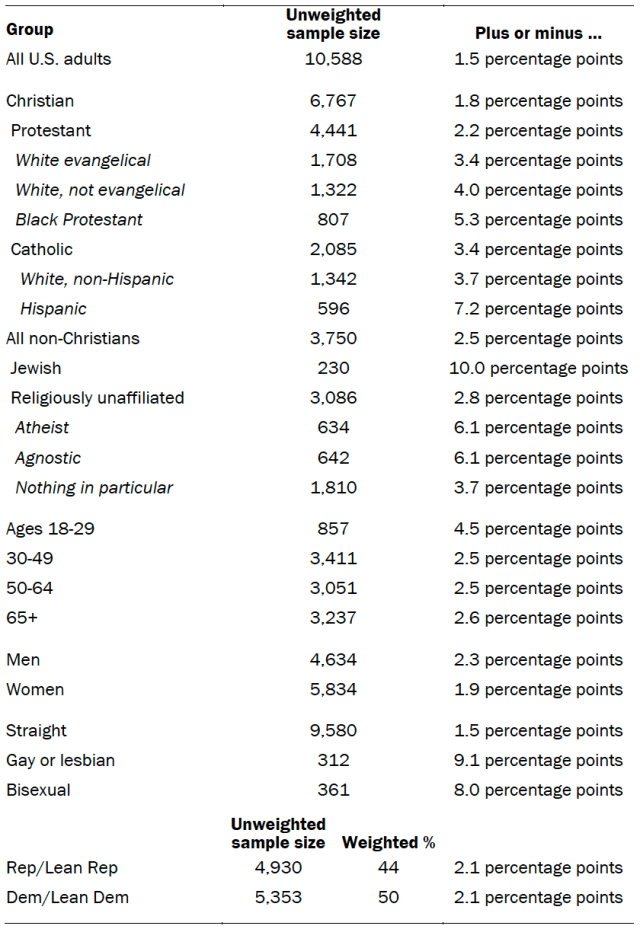Unweighted sample sizes