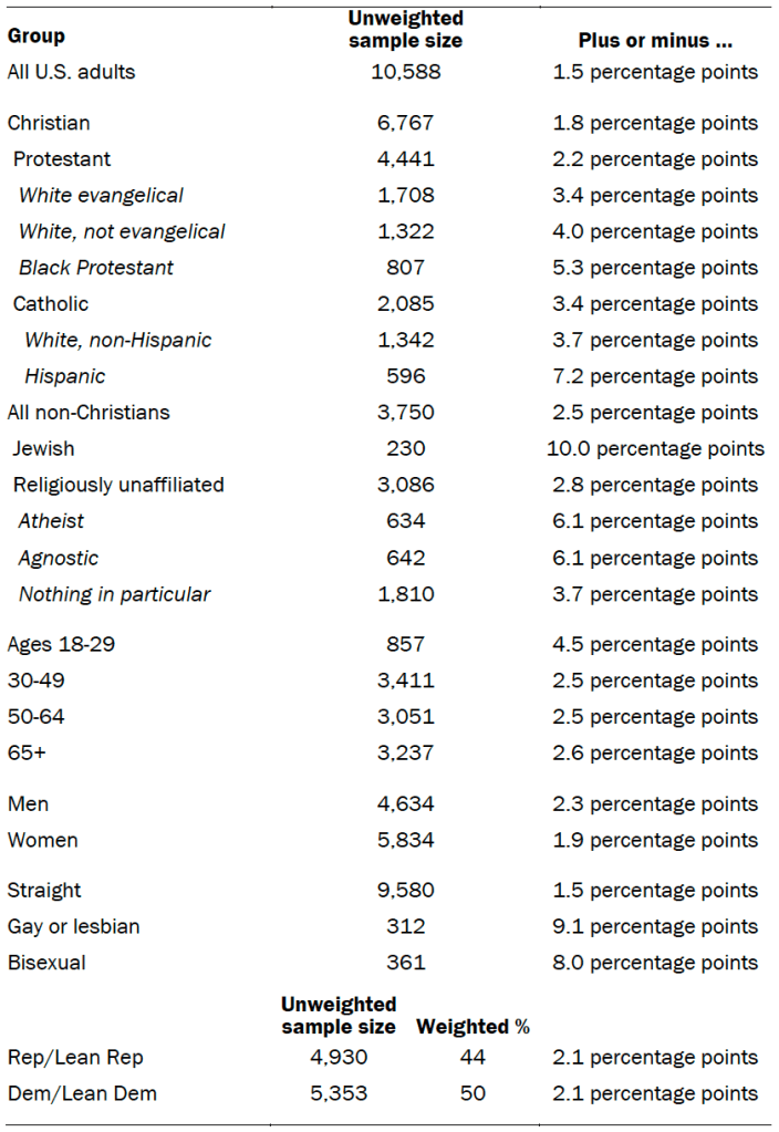Unweighted sample sizes
