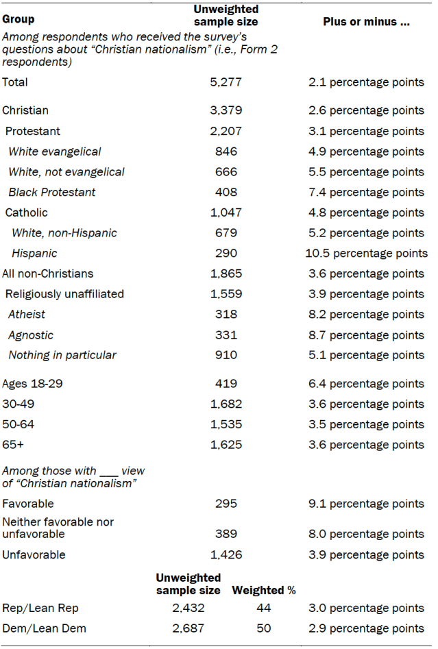 Unweighted sample sizes