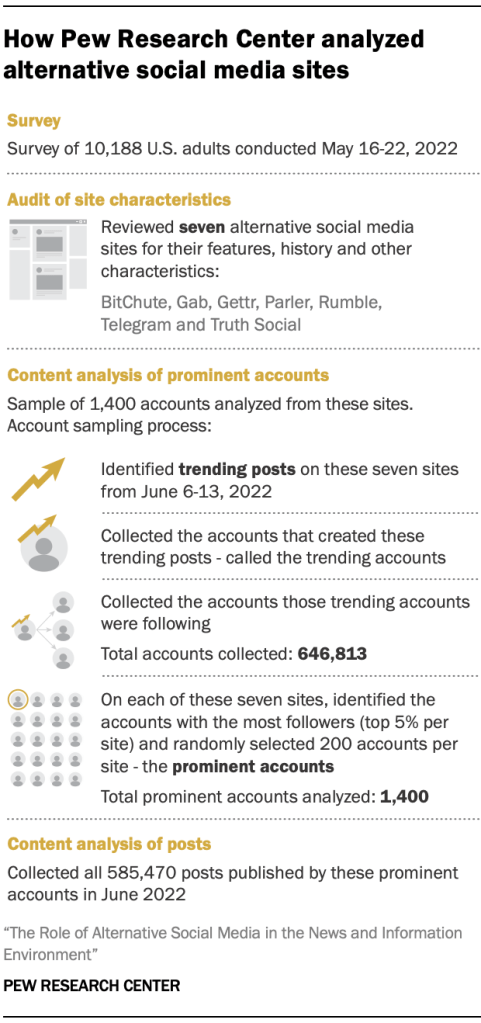 How Pew Research Center analyzed alternative social media sites