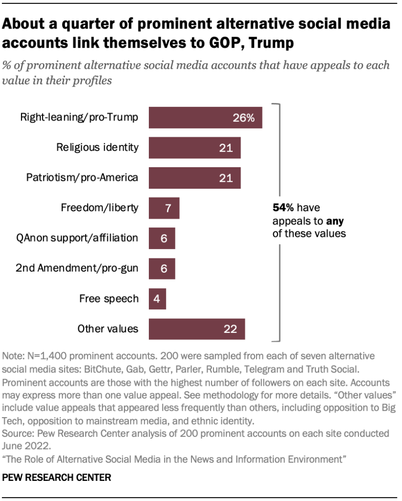 About a quarter of prominent alternative social media accounts link themselves to GOP, Trump