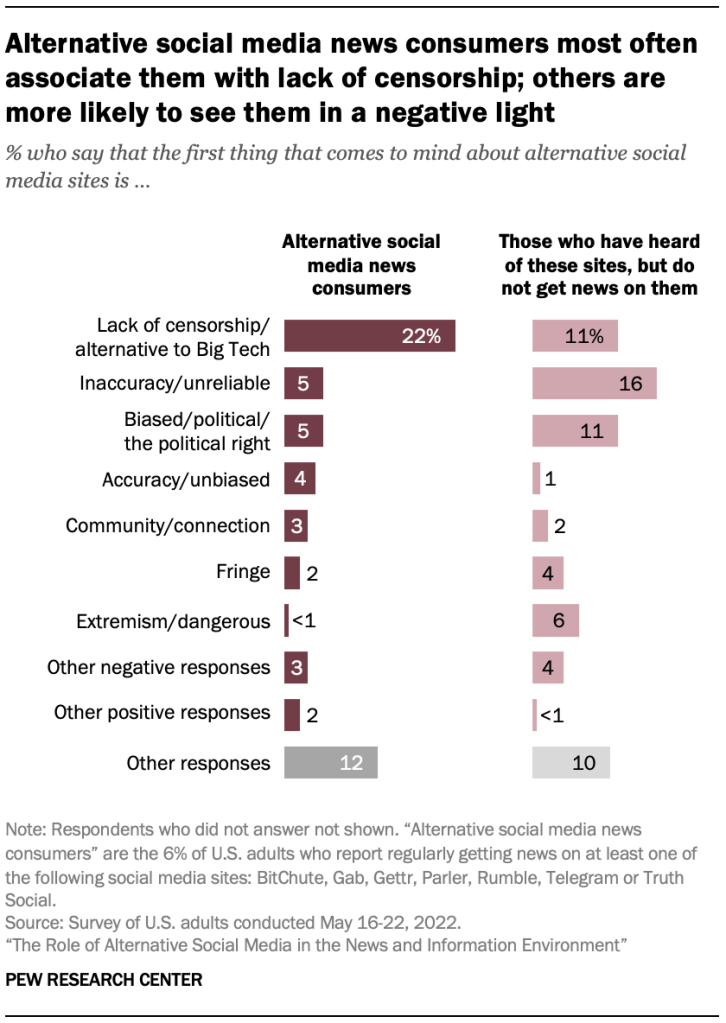 Alternative social media news consumers most often associate them with lack of censorship; others are more likely to see them in a negative light