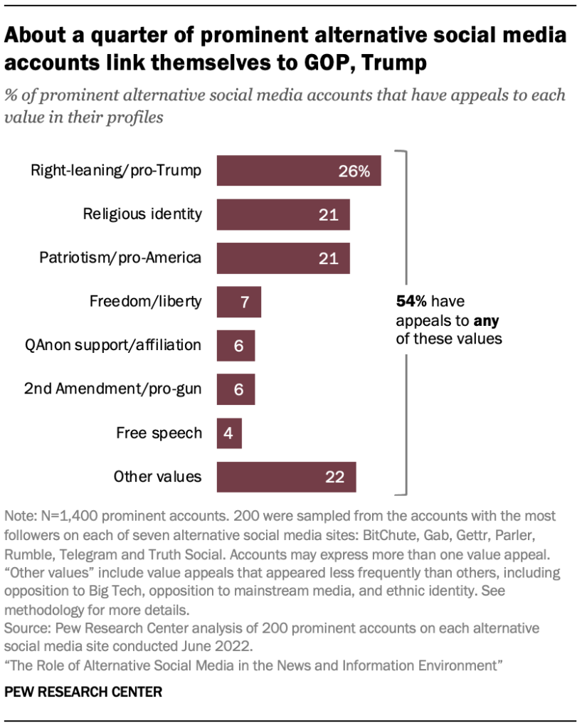 About a quarter of prominent alternative social media accounts link themselves to GOP, Trump