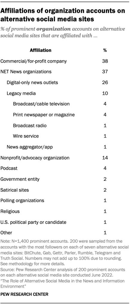 Affiliations of organization accounts on alternative social media sites