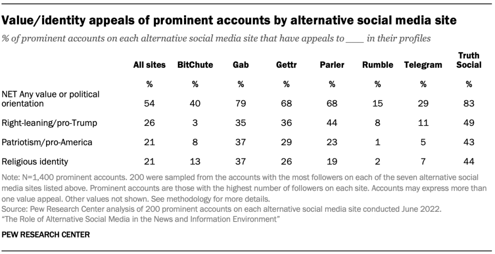Value/identity appeals of prominent accounts by alternative social media site