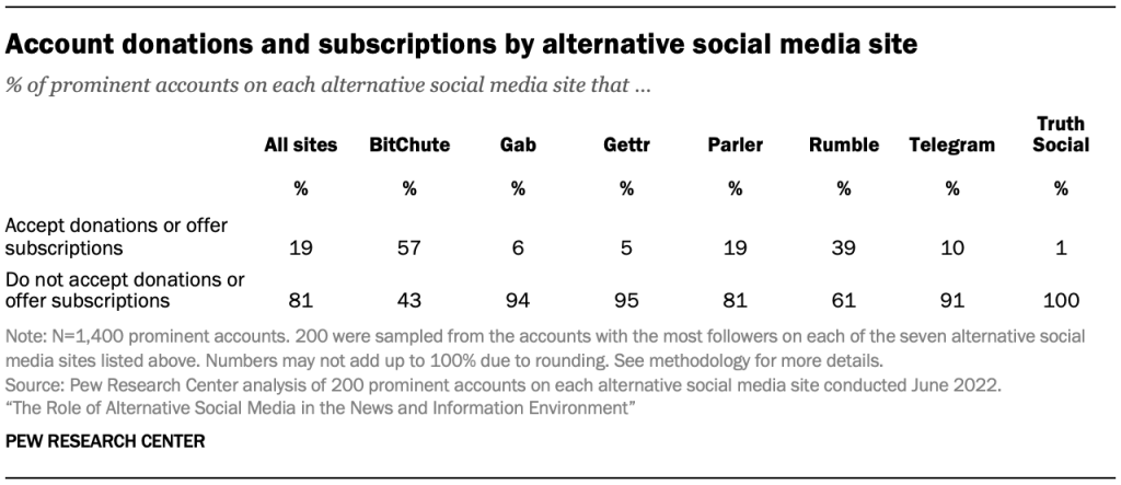 Account donations and subscriptions by alternative social media site