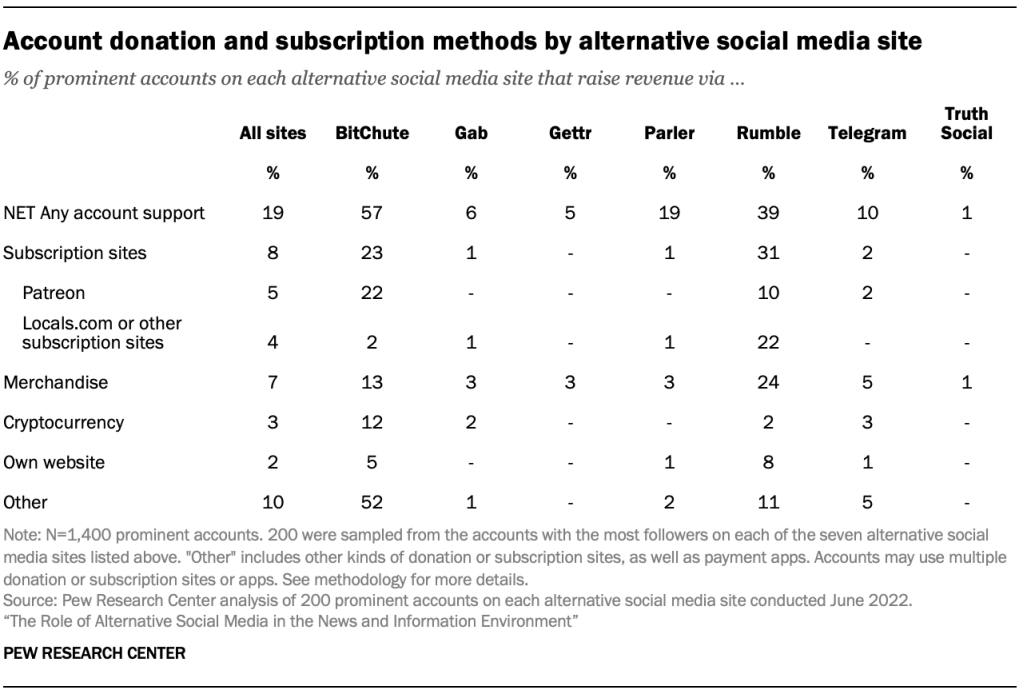 Account donation and subscription methods by alternative social media site