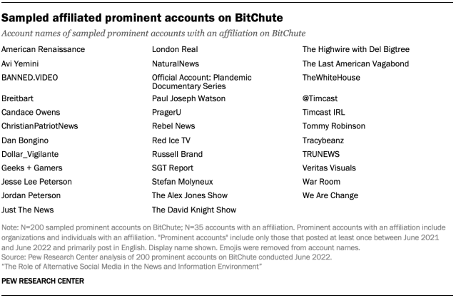 Sampled affiliated prominent accounts on BitChute