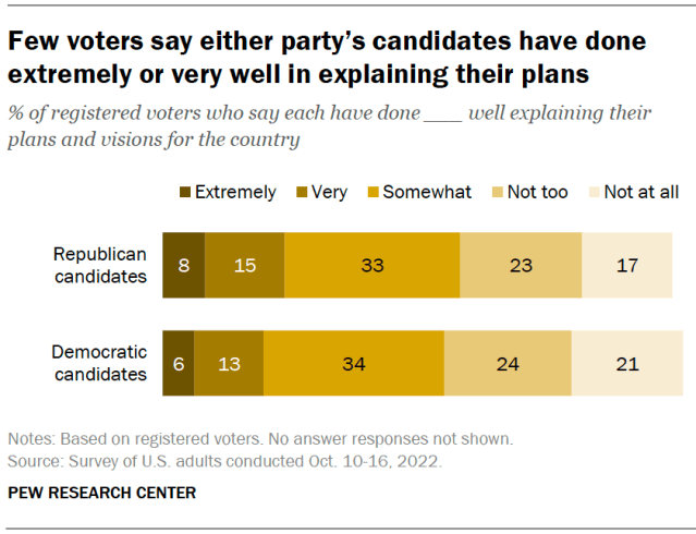 Few voters say either party’s candidates have done extremely or very well in explaining their plans