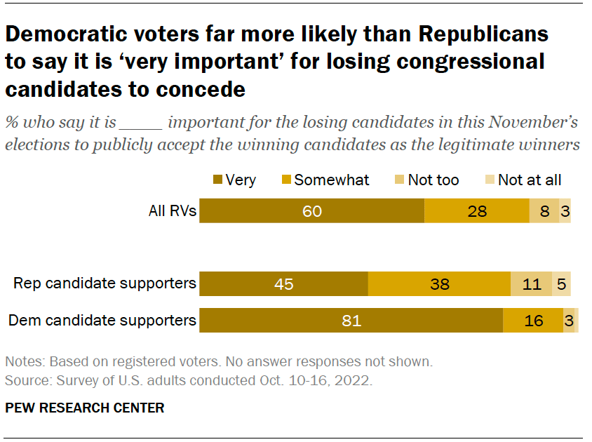Democratic voters far more likely than Republicans to say it is ‘very important’ for losing congressional candidates to concede