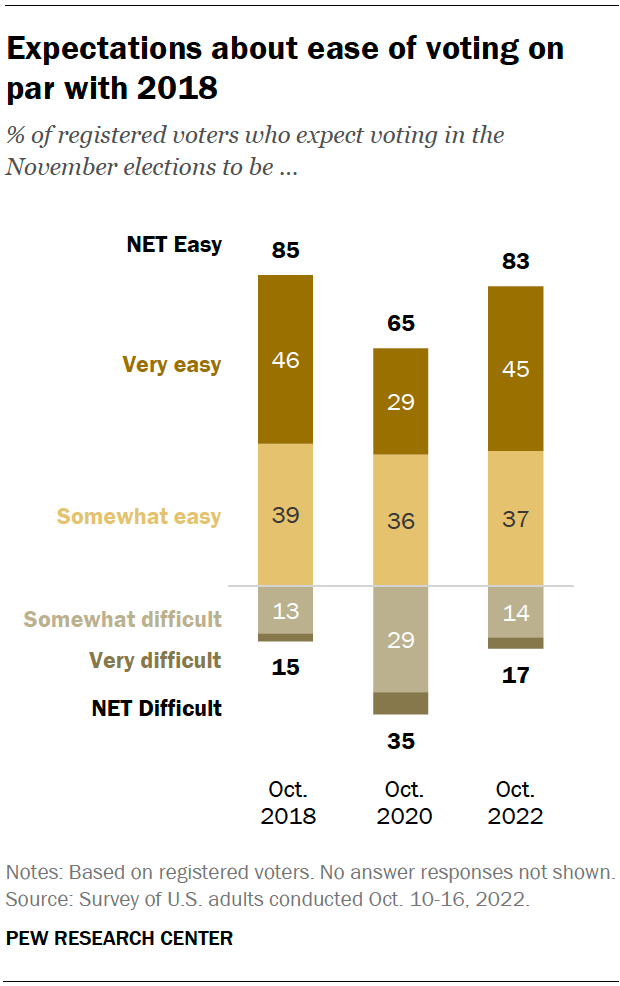 Expectations about ease of voting on par with 2018