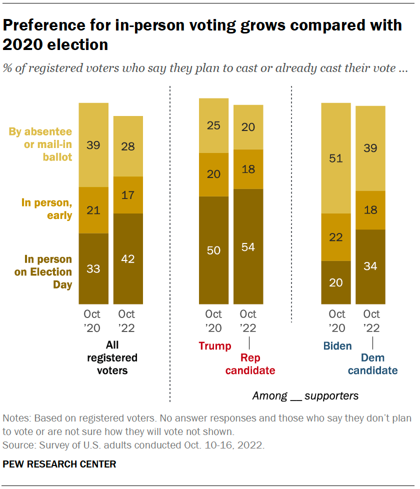 Preference for in-person voting grows compared with 2020 election