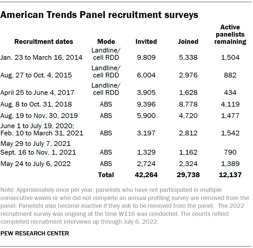American Trends Panel recruitment surveys